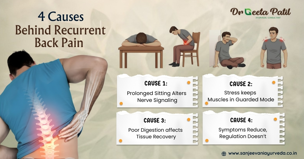 Recurrent back pain ayurvedic causes management